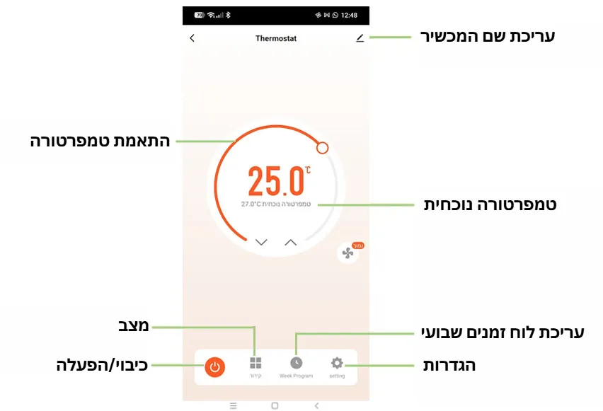 App screen with Hebrew labels explaining device name editing, temperature adjustment, current temperature, mode, on/off, and weekly schedule editing
