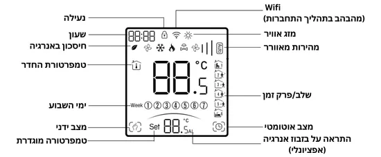 Diagram of the digital display, with each icon labeled in Hebrew